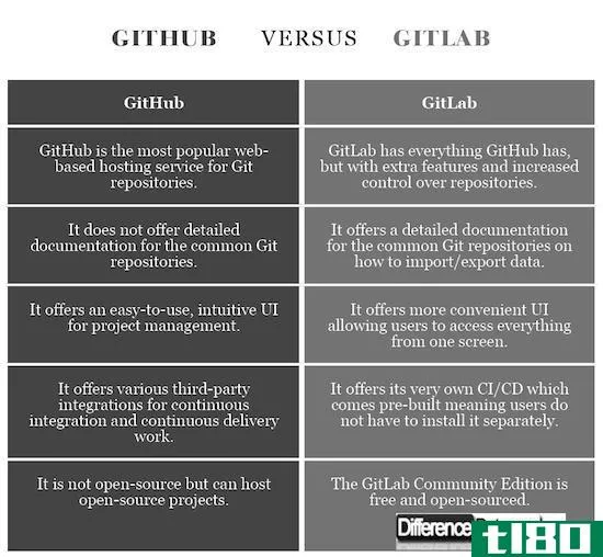 github(github)和gitlab公司(gitlab)的区别