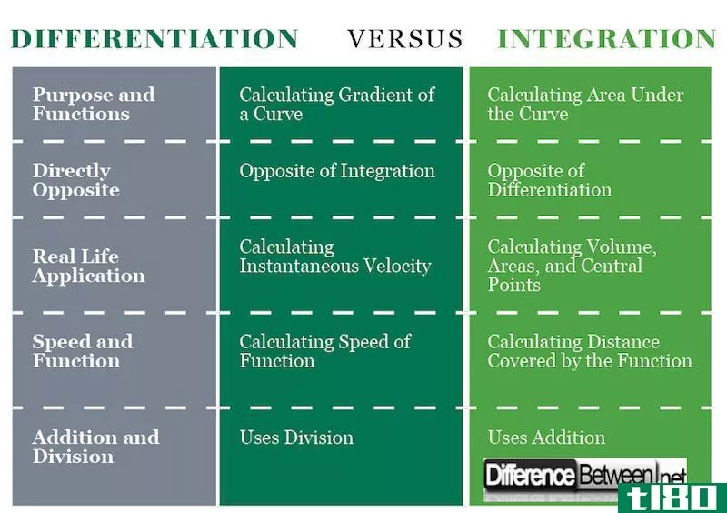 区别(differentiation)和集成(integration)的区别