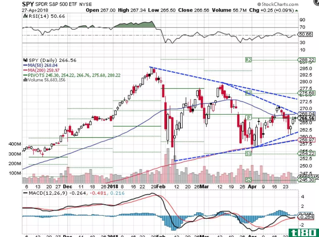 Technical chart showing the performance of the SPDR S&P 500 ETF (SPY)