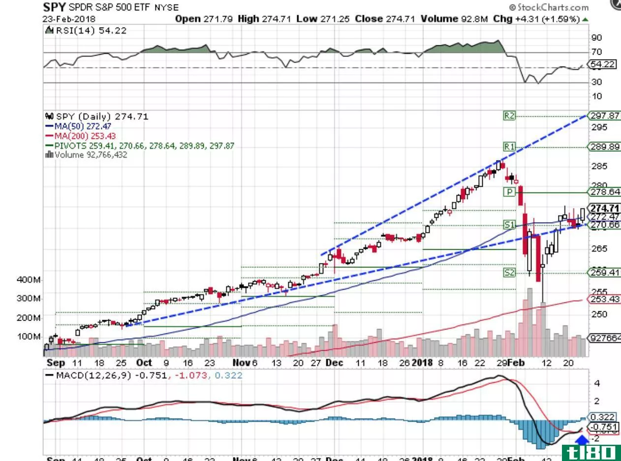 Technical chart showing the performance of the SPDR S&P 500 ETF (SPY)