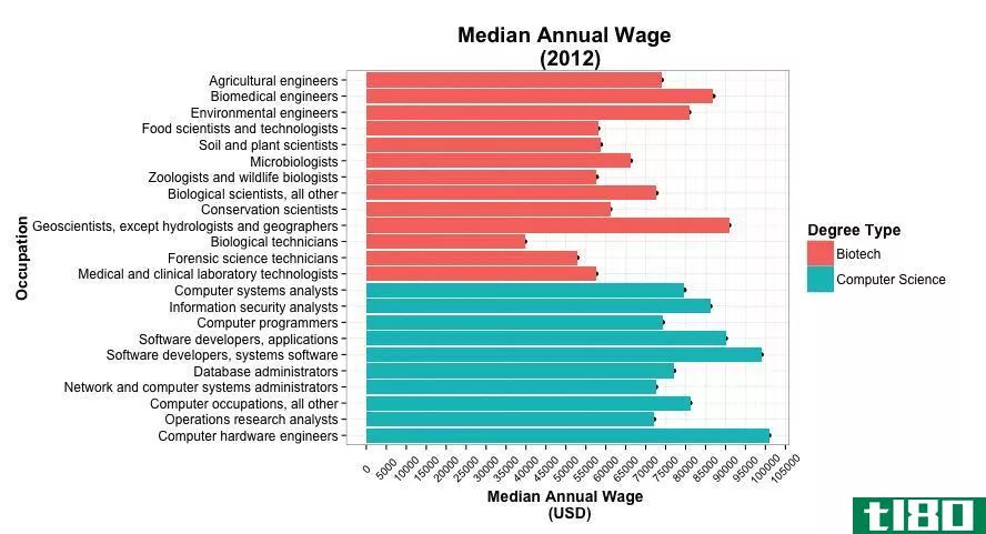 median_annual_wage_plot.png