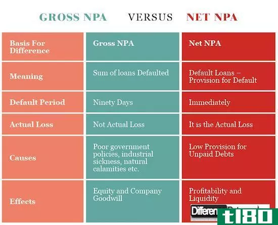 不良资产总额(gross npa)和净不良资产(net npa)的区别