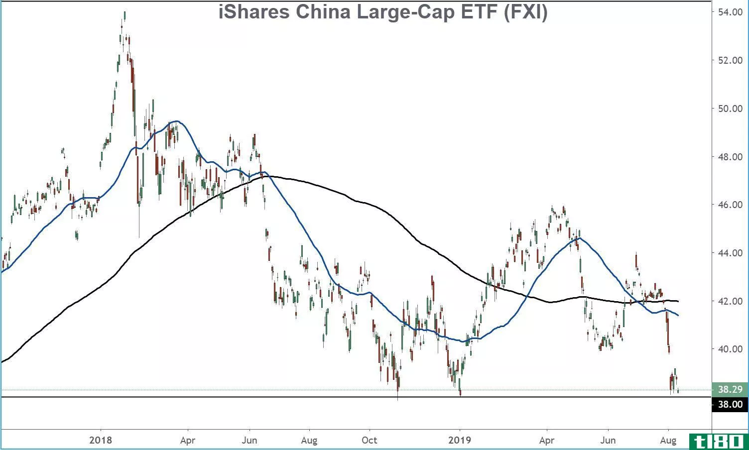 Chart showing the share price performance of the iShares China Large-Cap ETF (FXI)