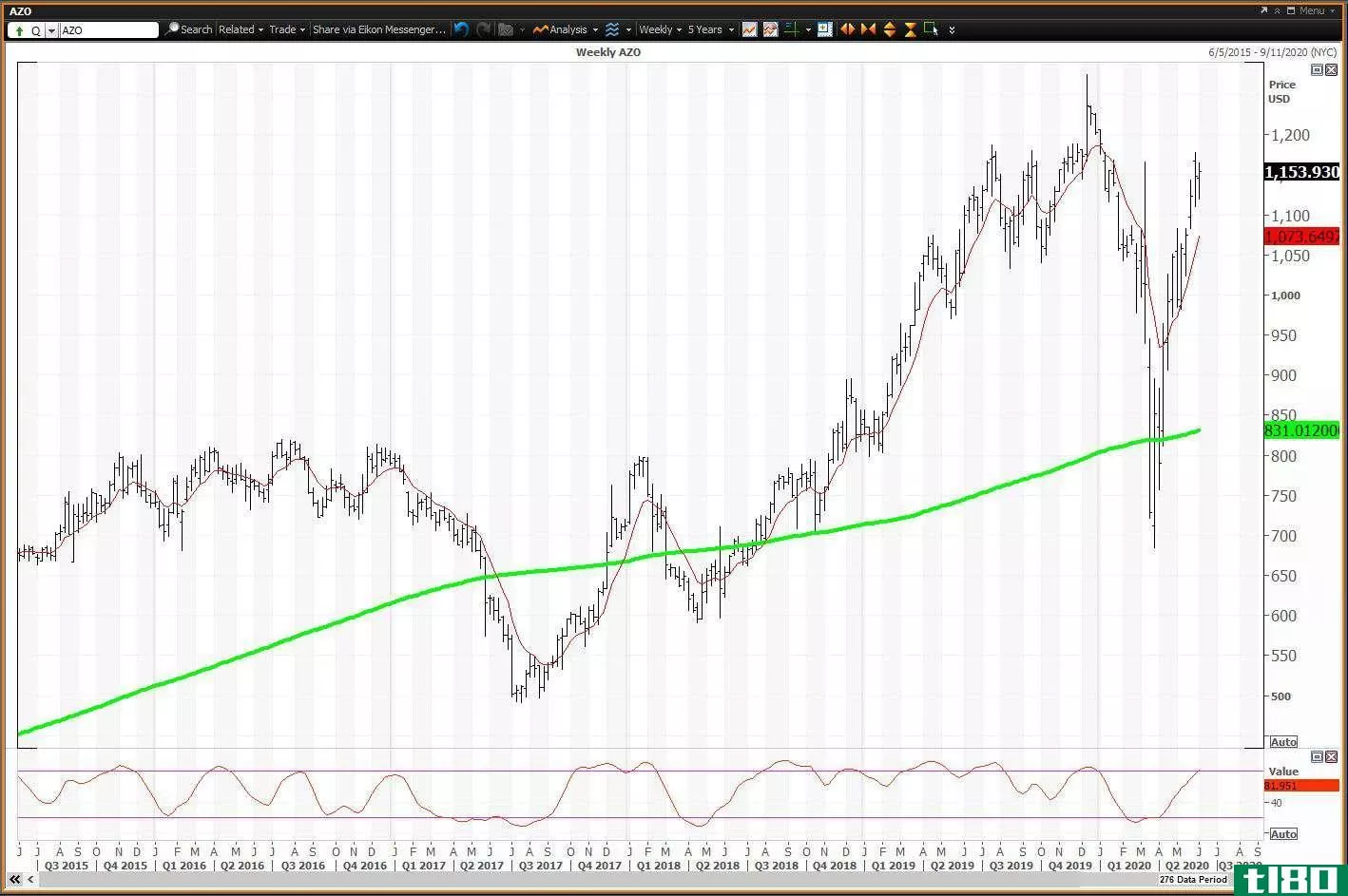 Weekly chart showing the share price performance of AutoZone, Inc. (AZO)