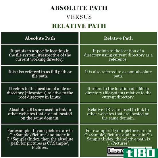 绝对的(absolute)和相对路径(relative path)的区别