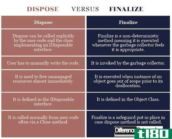 处置(dispose)和定稿(finalize)的区别