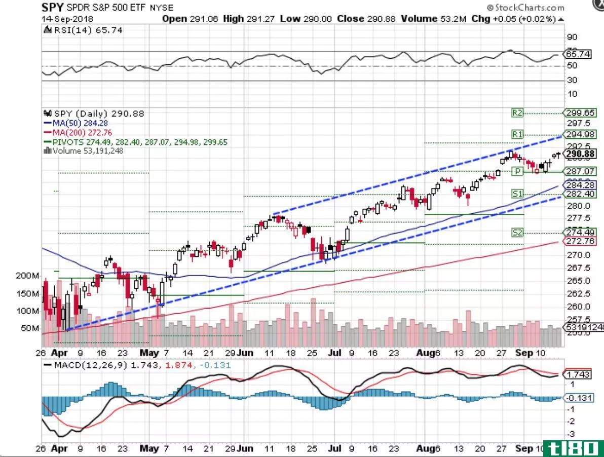 Technical chart showing the performance of the SPDR S&P 500 ETF (SPY)