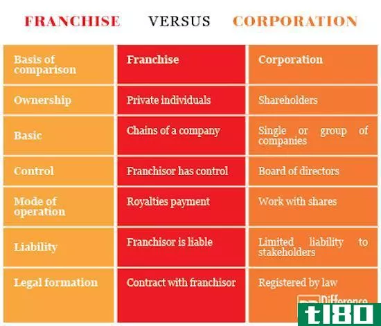 特许经销权(franchise)和公司(corporation)的区别