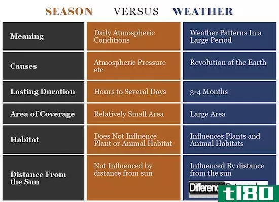 季节(season)和天气(weather)的区别