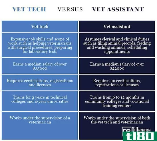 兽医技术(vet tech)和兽医助理(vet assistant)的区别