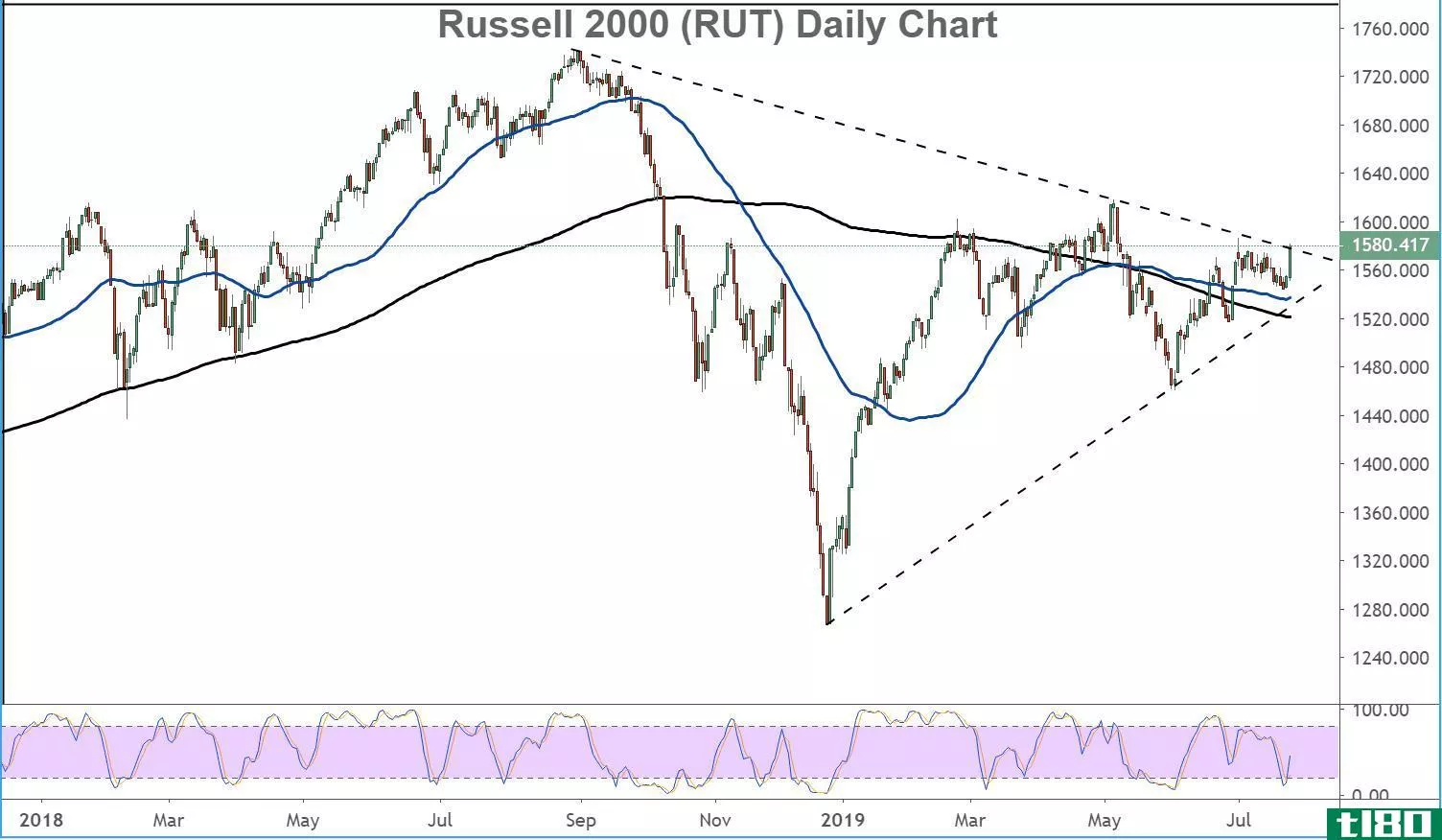 Chart showing the share price performance of the Russell 2000 Index (RUT)
