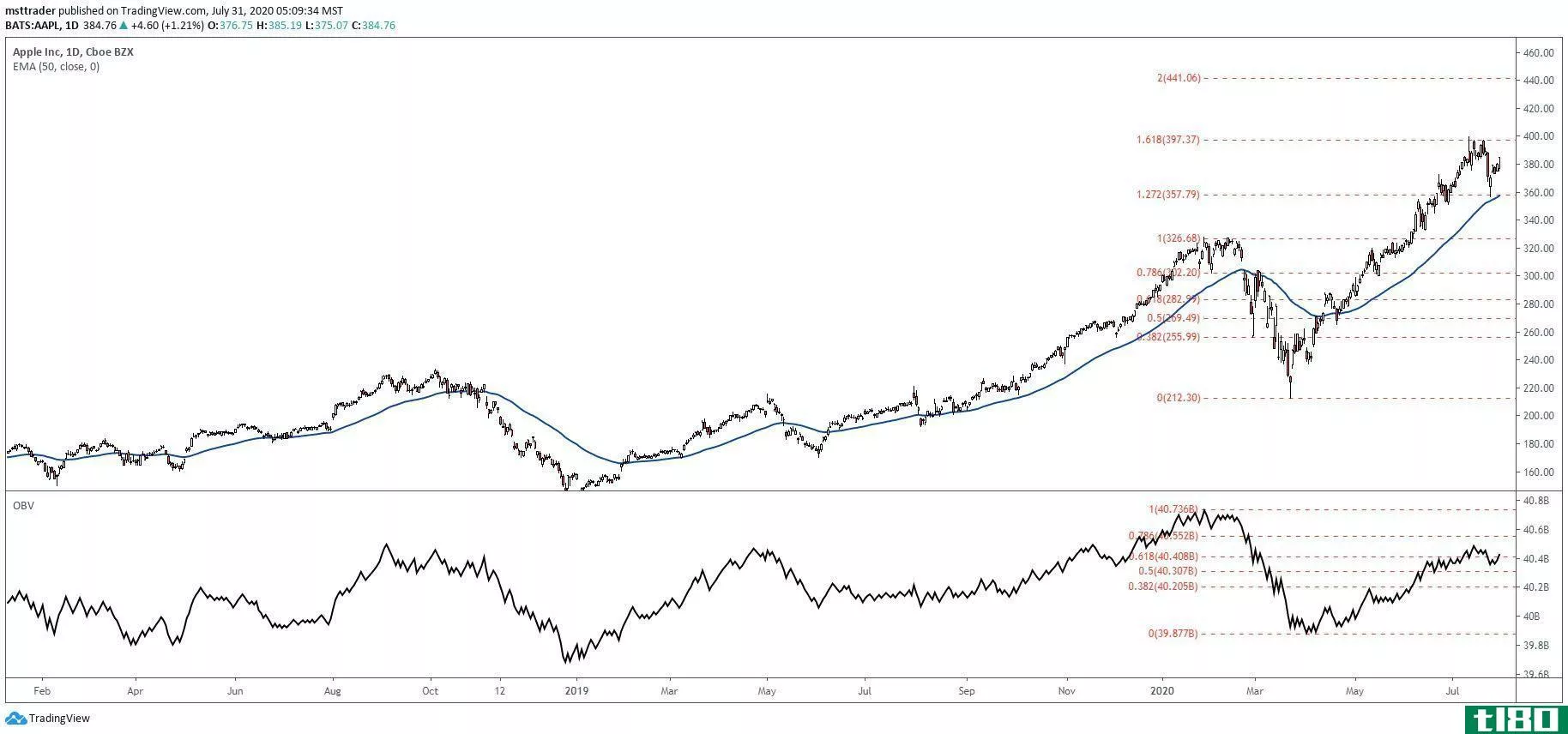 Short-term chart showing the share price performance of Apple Inc. (AAPL)