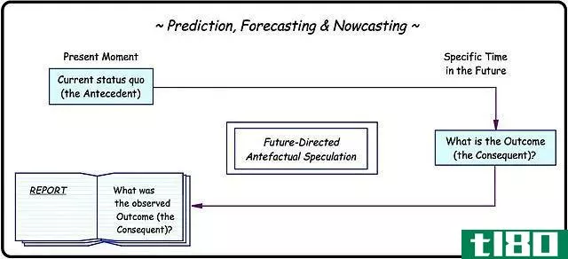 预测(forecasting)和预测(prediction)的区别