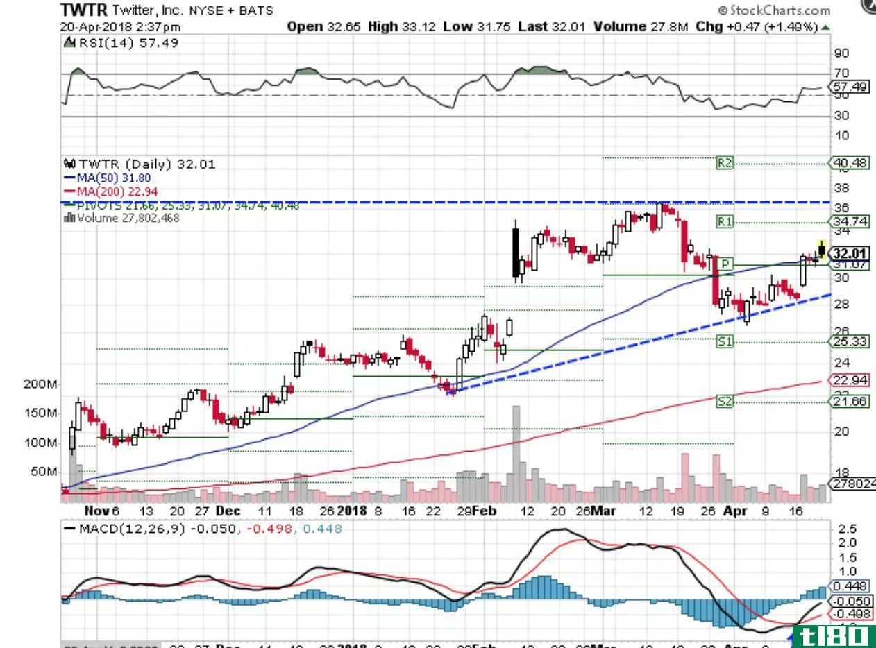 Technical chart showing the performance of Twitter, Inc. (TWTR) stock