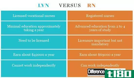 利沃恩(lvn)和注册护士(rn)的区别