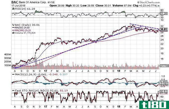 Technical chart showing the performance of Bank of America Corporation (BAC) stock
