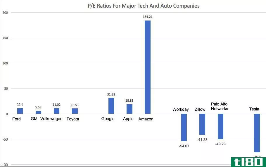 Chart showing the P/E ratio of Tesla, Inc. (TSLA) versus those of major tech and auto companies