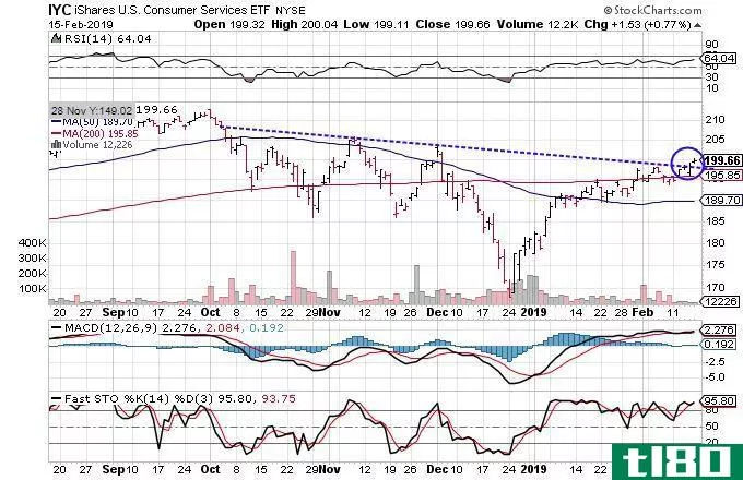 Technical chart showing the share price performance of the iShares U.S. C***umer Services ETF (IYC)