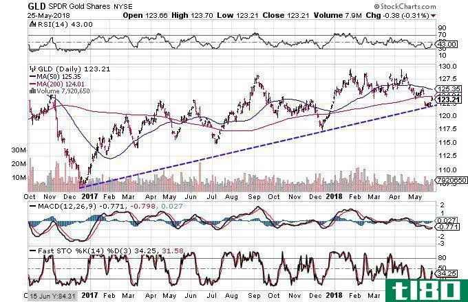 Technical chart showing the performance of the SPDR Gold Shares (GLD)