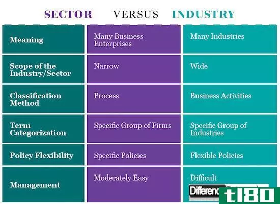 部门(sector)和行业(industry)的区别