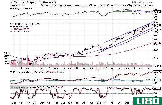 Technical chart showing the performance of Intuitive Surgical, Inc. (ISRG) stock