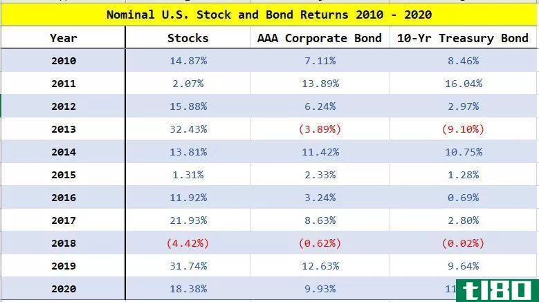 Nominal Stock & Bond Returns