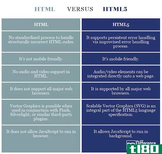 html格式(html)和html5(html5)的区别