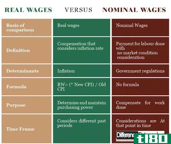 实际工资(real wage)和名义工资(nominal wage)的区别
