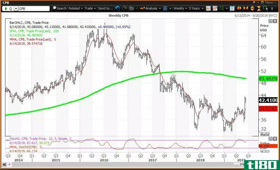 Weekly technical chart showing the share price performance of Campbell Soup Company (CPB)