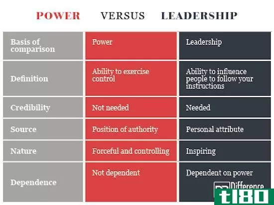 权力(power)和领导(leadership)的区别