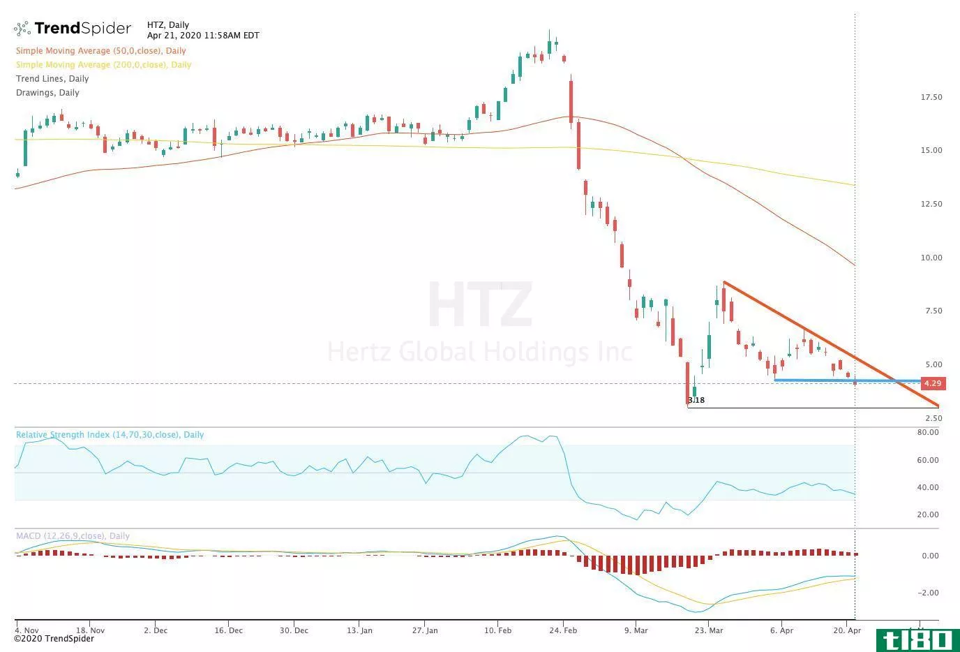 Chart showing the share price performance of Hertz Global Holdings, Inc. (HTZ)