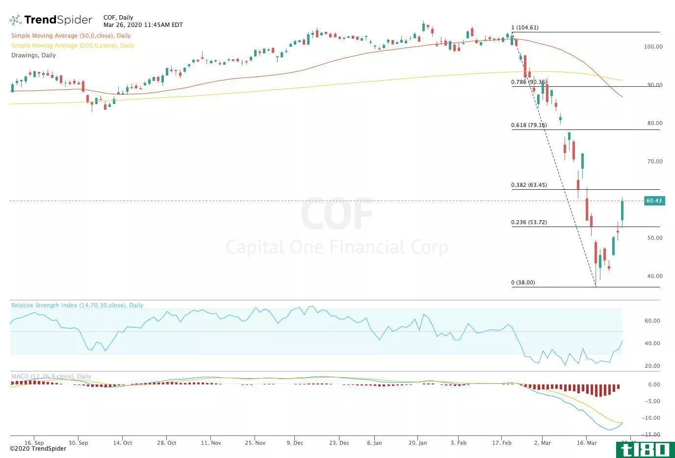 Chart showing the share price performance of Capital One Financial Corporation (COF)