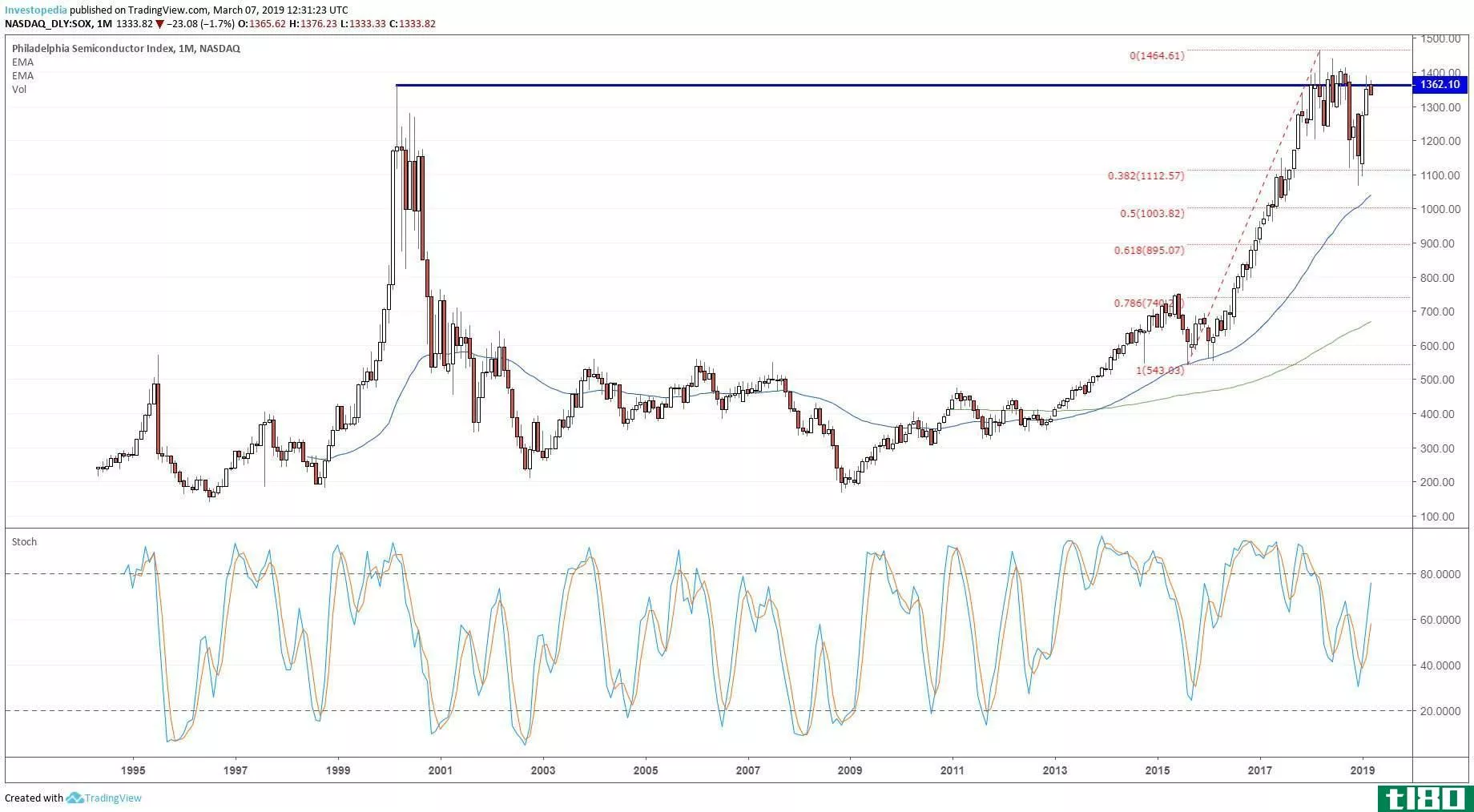 Long-term technical chart showing the performance of the PHLX Semiconductor Index (SOX)