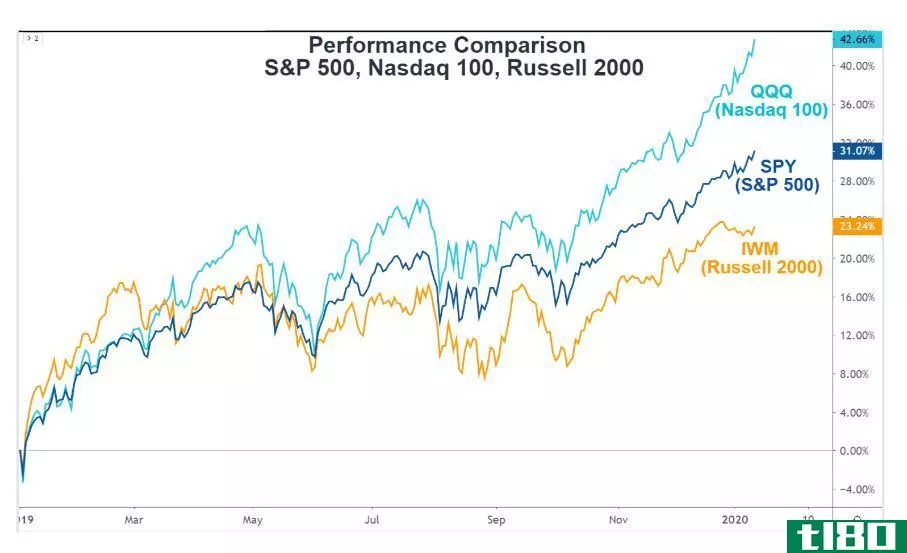 Chart comparing the performance of the S&P 500, Nasdaq 100, and Russell 2000