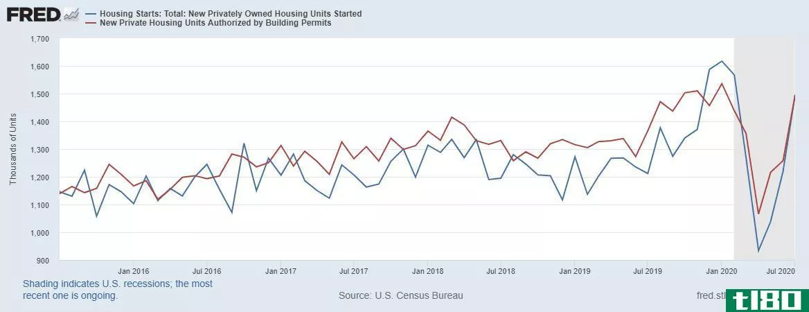 Chart showing the housing recovery
