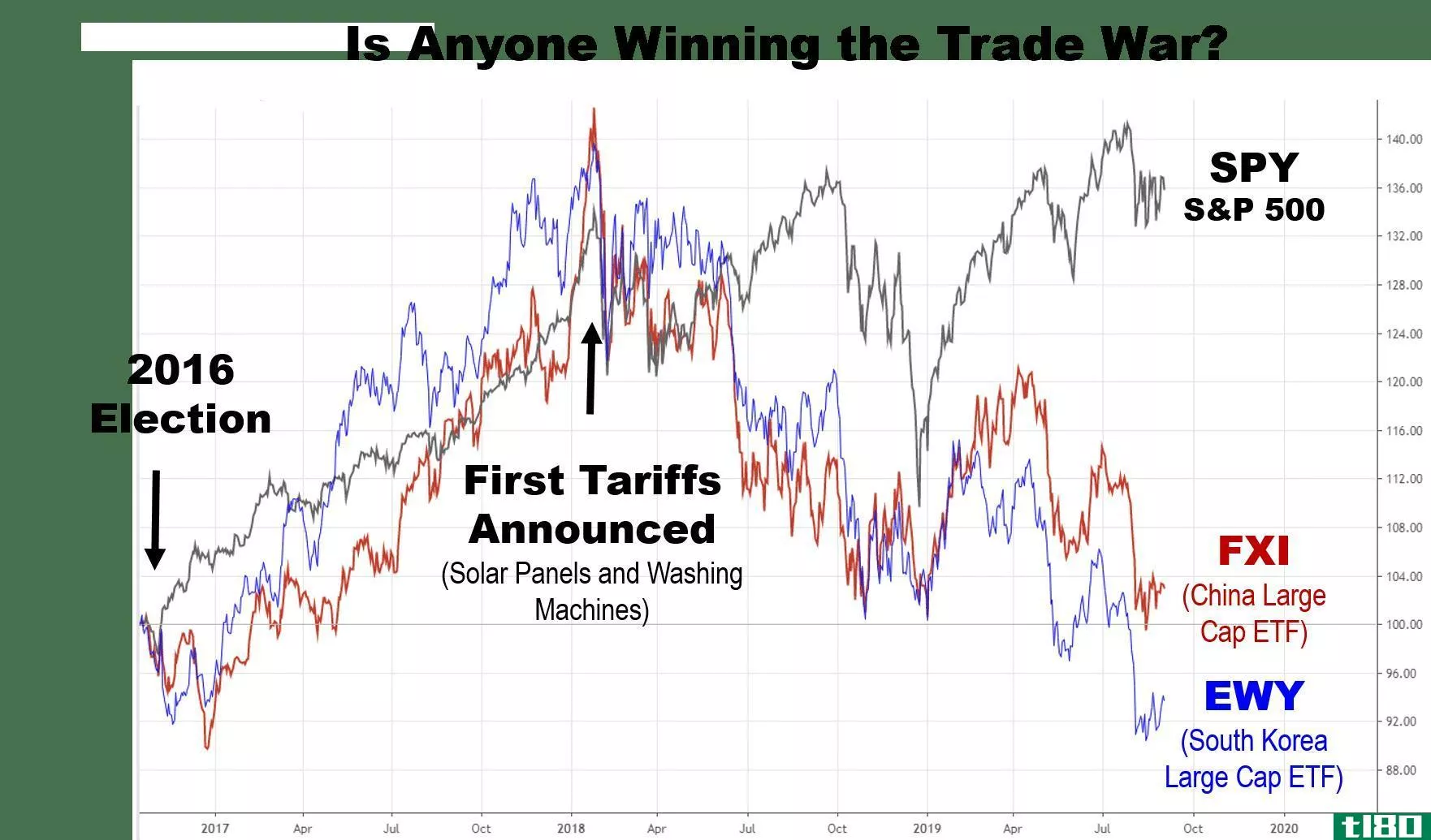 Chart showing performance of stocks affected by trade war
