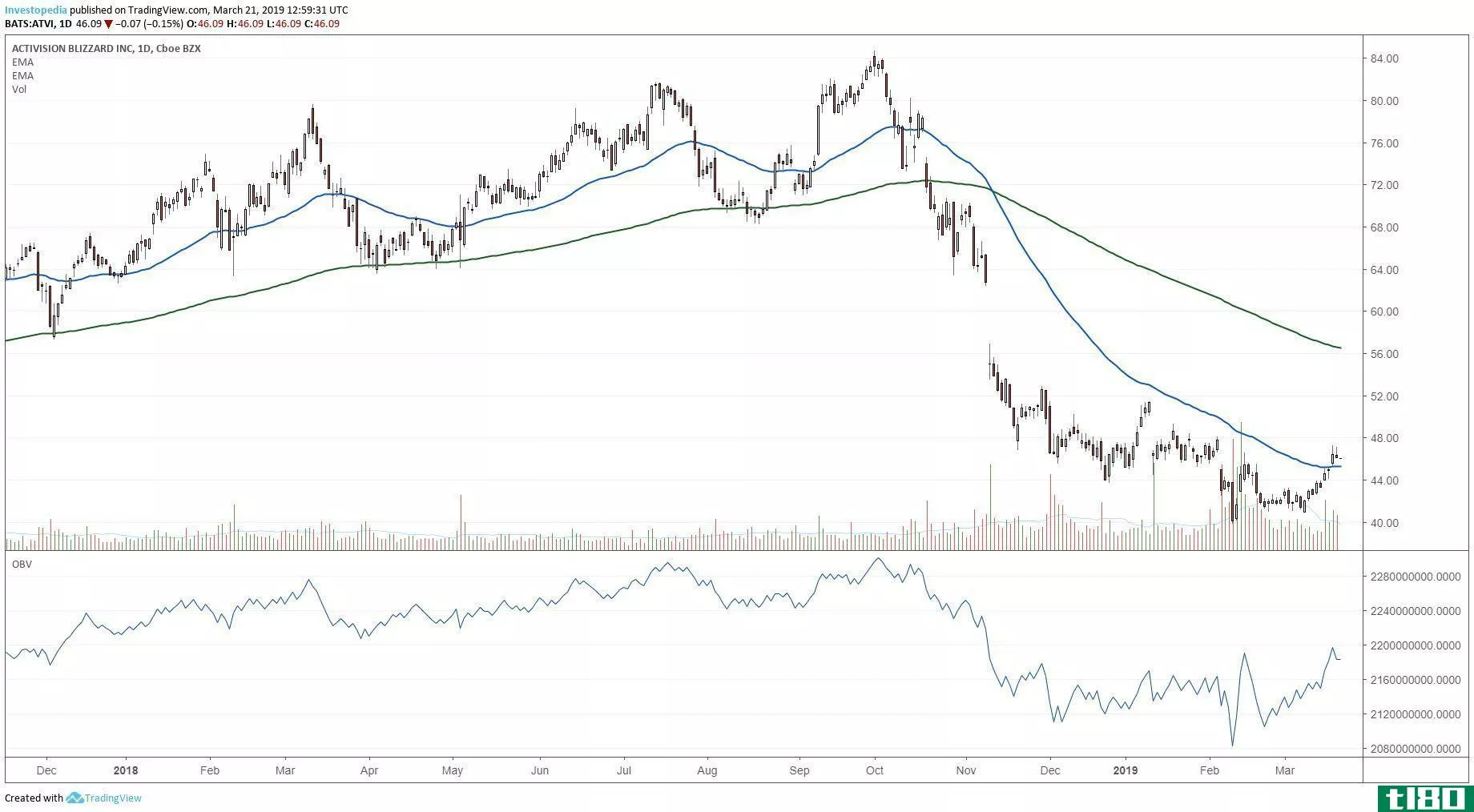 Technical chart showing the performance of Activision Blizzard, Inc. (ATVI)