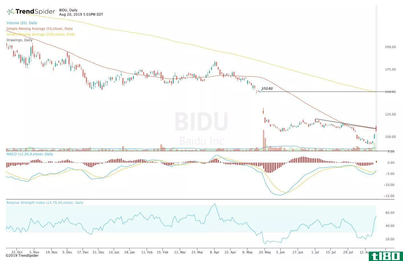 Chart showing the share price performance of Baidu, Inc. (BIDU)