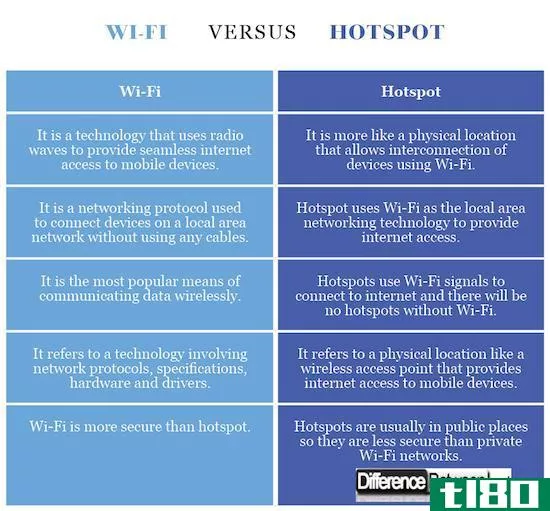 无线局域网(wi-fi)和热点(hotspot)的区别