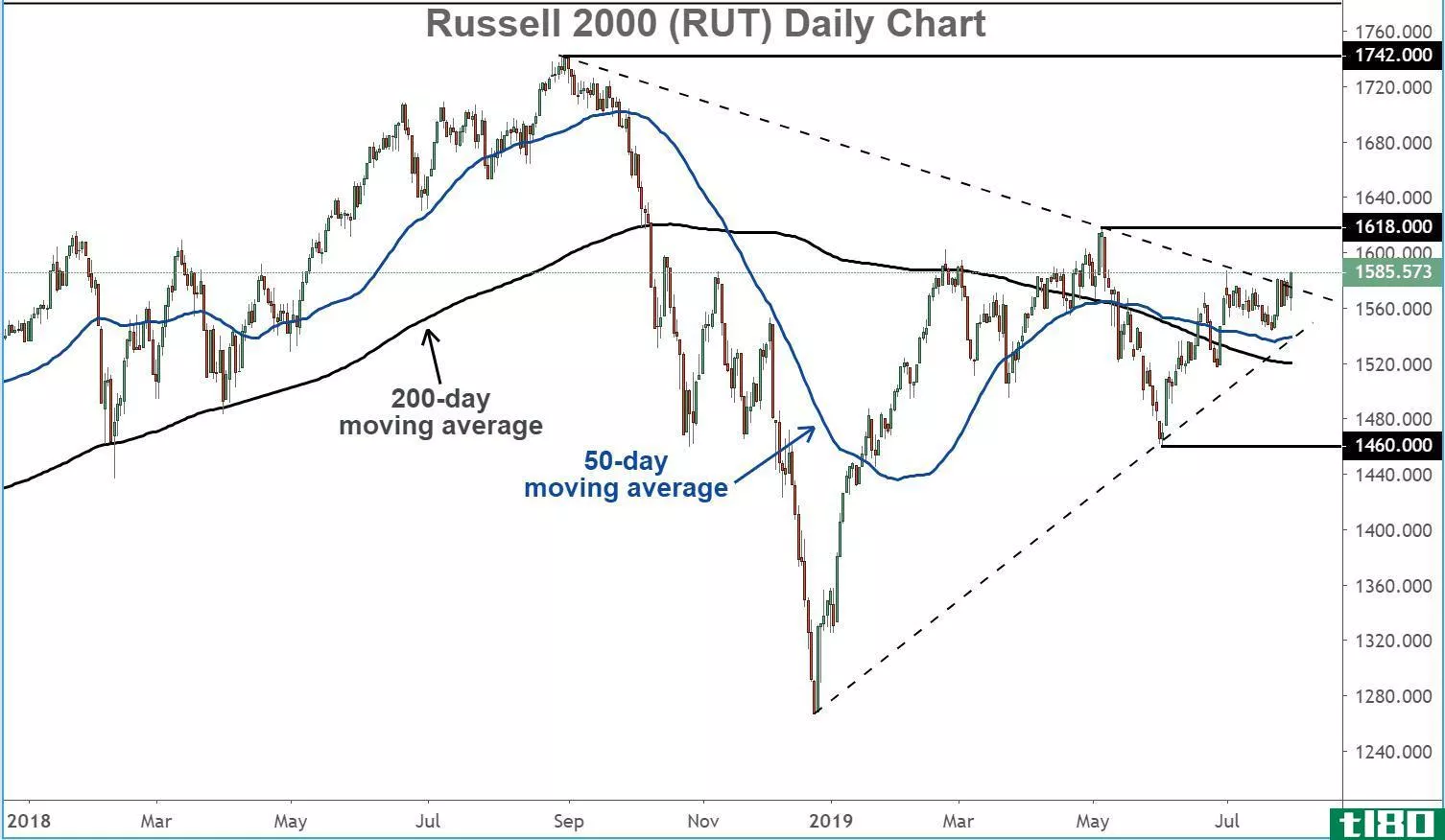 Daily chart showing the performance of the Russell 2000 Index