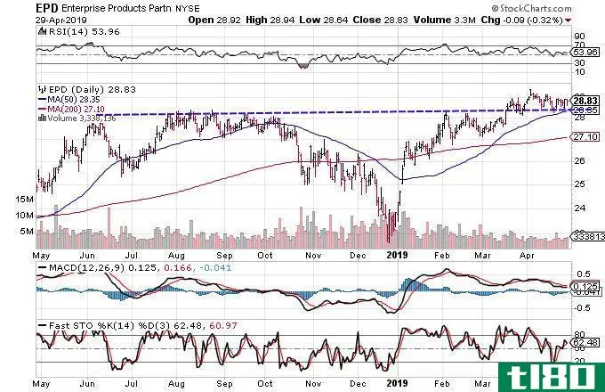 Technical chart showing the share price performance of Enterprise Products Partners L.P. (EPD)