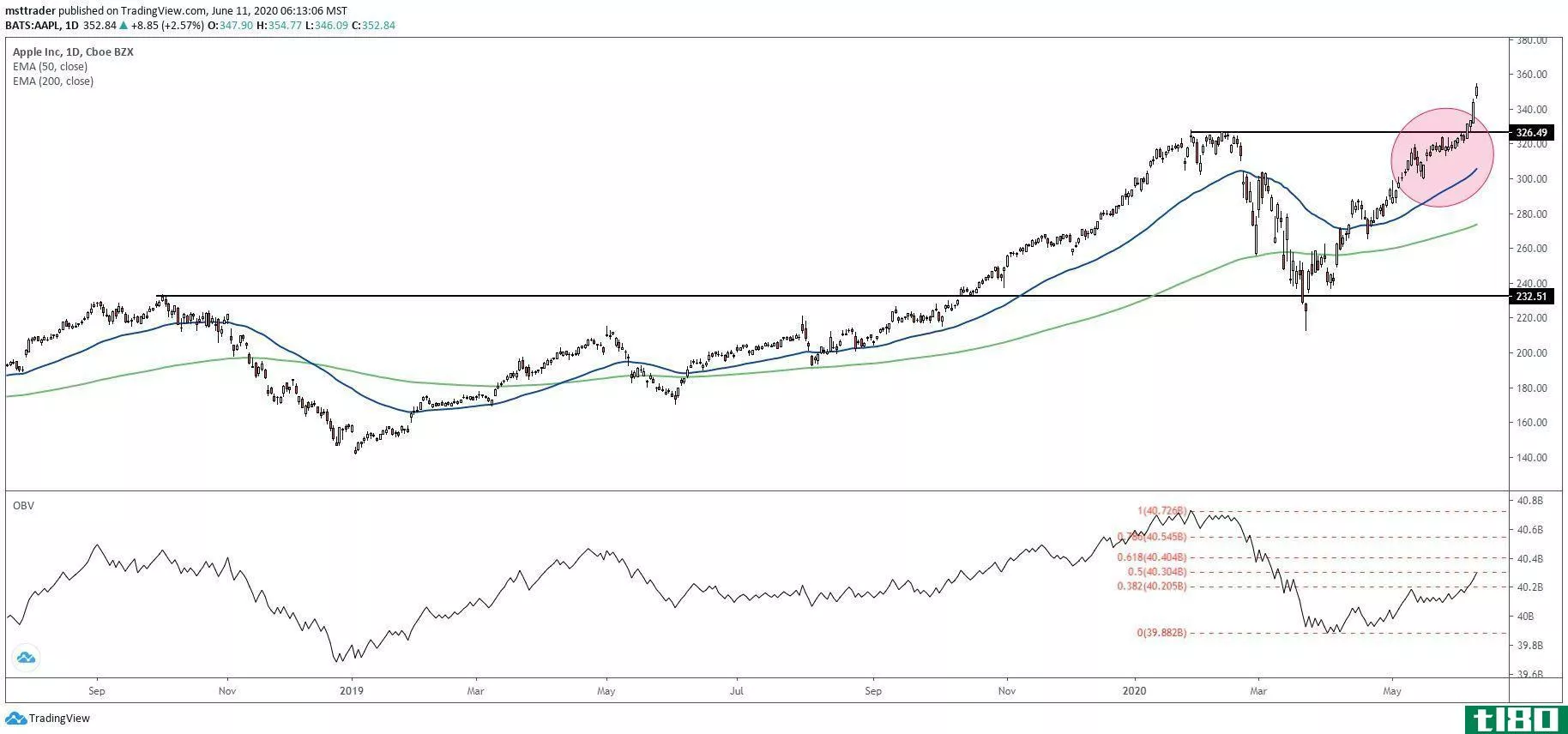 Short-term chart showing the share price performance of Apple Inc. (AAPL)