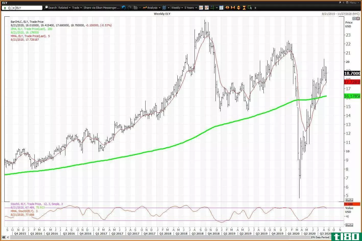 Weekly chart showing the share price performance of Callaway Golf Company (ELY)
