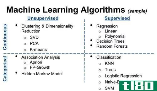 监督学习的区别(differences between supervised learning)和无监督学习(unsupervised learning)的区别