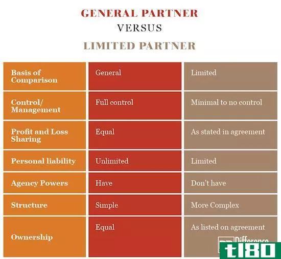 普通合伙人(general partner)和有限合伙人(limited partner)的区别