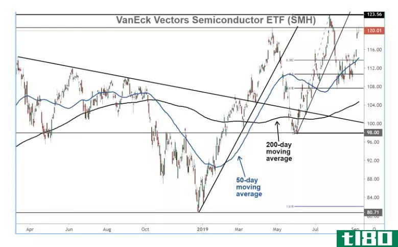 Chart showing the performance of the VanEck Vectors Semiconductor ETF (SMH)