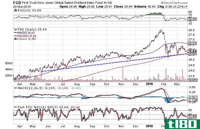 Technical chart showing the performance of the First Trust Dow Jones Global Select Dividend Index Fund (FGD)
