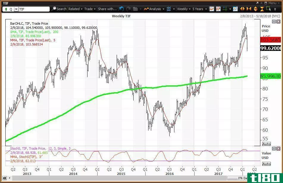 Weekly technical chart showing the performance of Tiffany & Co. (TIF) stock