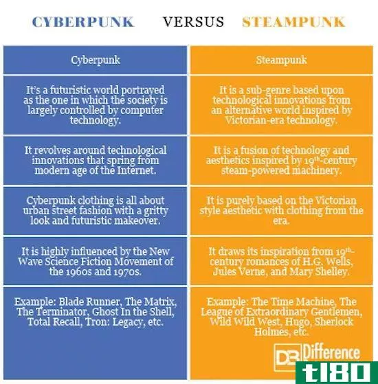 赛博朋克(cyberpunk)和蒸汽朋克(steampunk)的区别