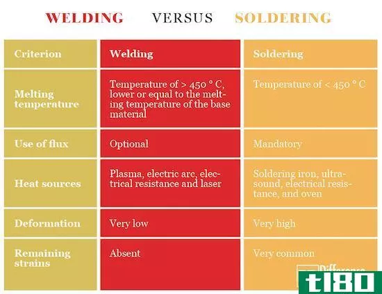 焊接(welding)和焊接(soldering)的区别